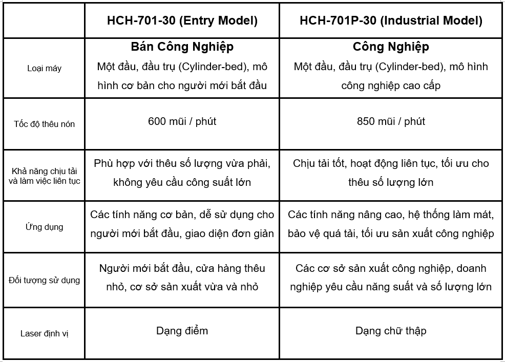 máy thêu vi tính mã HCH 1 đầu 7 kim